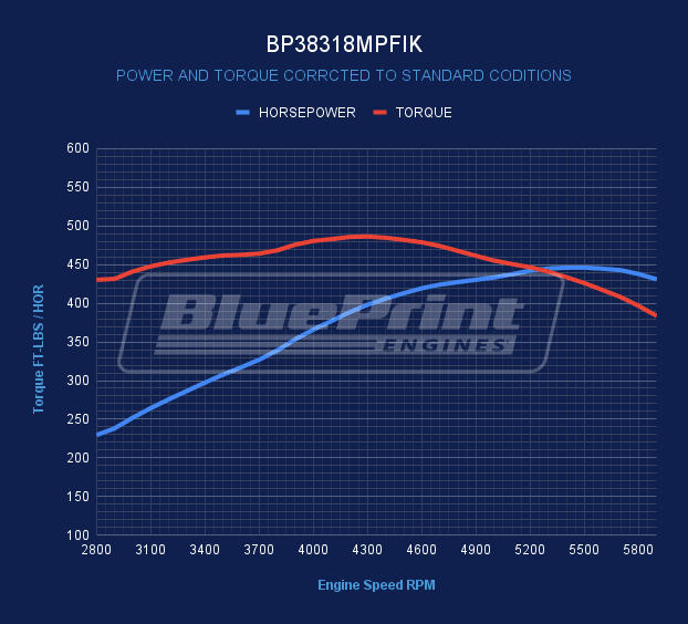 GM Small Block Compatible 383 c.i. Engine - 436 Horsepower - Deluxe Dressed - Polished Pulley Kit - BluePrint Engines Calibrated ECU - Image 4